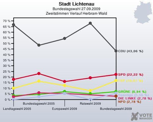 Stadt Lichtenau, Bundestagswahl 27.09.2009, Zweitstimmen Verlauf Herbram-Wald: 