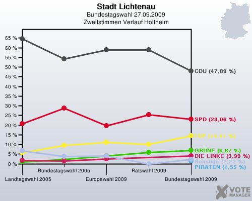 Stadt Lichtenau, Bundestagswahl 27.09.2009, Zweitstimmen Verlauf Holtheim: 