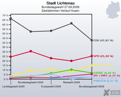 Stadt Lichtenau, Bundestagswahl 27.09.2009, Zweitstimmen Verlauf Husen: 