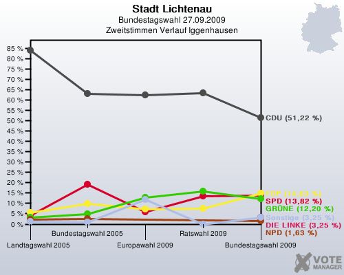 Stadt Lichtenau, Bundestagswahl 27.09.2009, Zweitstimmen Verlauf Iggenhausen: 