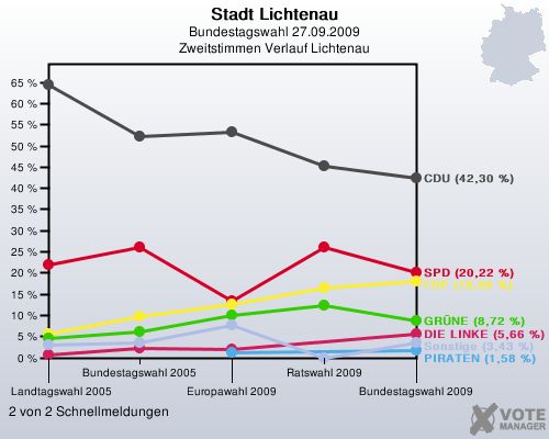 Stadt Lichtenau, Bundestagswahl 27.09.2009, Zweitstimmen Verlauf Lichtenau: 2 von 2 Schnellmeldungen