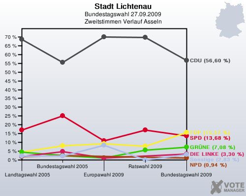 Stadt Lichtenau, Bundestagswahl 27.09.2009, Zweitstimmen Verlauf Asseln: 