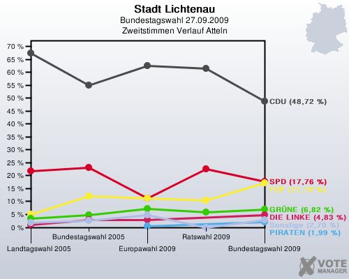 Stadt Lichtenau, Bundestagswahl 27.09.2009, Zweitstimmen Verlauf Atteln: 