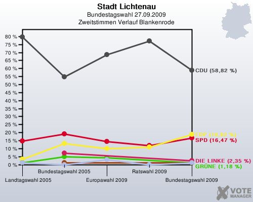 Stadt Lichtenau, Bundestagswahl 27.09.2009, Zweitstimmen Verlauf Blankenrode: 