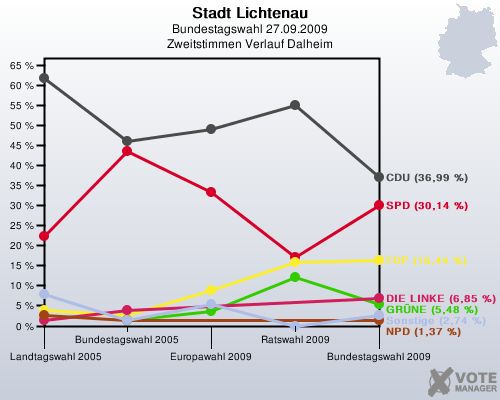 Stadt Lichtenau, Bundestagswahl 27.09.2009, Zweitstimmen Verlauf Dalheim: 