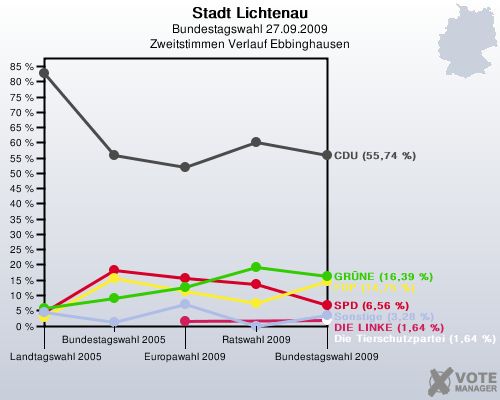 Stadt Lichtenau, Bundestagswahl 27.09.2009, Zweitstimmen Verlauf Ebbinghausen: 