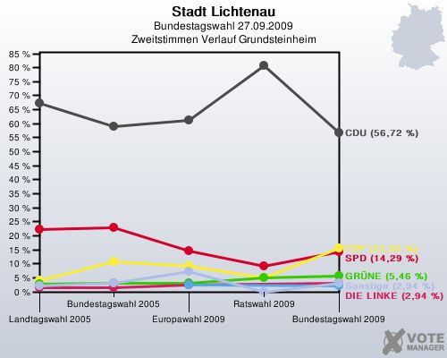 Stadt Lichtenau, Bundestagswahl 27.09.2009, Zweitstimmen Verlauf Grundsteinheim: 