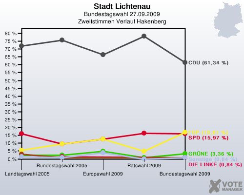 Stadt Lichtenau, Bundestagswahl 27.09.2009, Zweitstimmen Verlauf Hakenberg: 