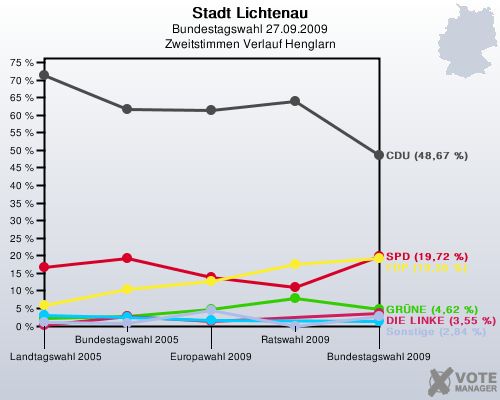 Stadt Lichtenau, Bundestagswahl 27.09.2009, Zweitstimmen Verlauf Henglarn: 