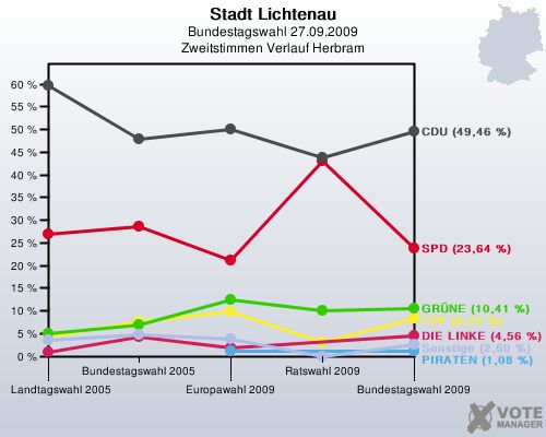 Stadt Lichtenau, Bundestagswahl 27.09.2009, Zweitstimmen Verlauf Herbram: 