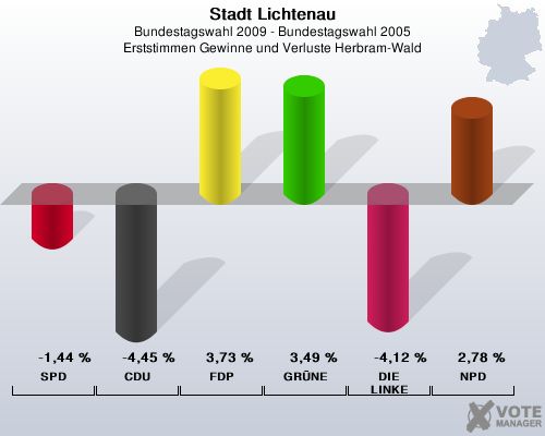 Stadt Lichtenau, Bundestagswahl 2009 - Bundestagswahl 2005, Erststimmen Gewinne und Verluste Herbram-Wald: SPD: -1,44 %. CDU: -4,45 %. FDP: 3,73 %. GRNE: 3,49 %. DIE LINKE: -4,12 %. NPD: 2,78 %. 