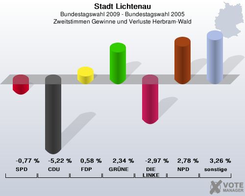 Stadt Lichtenau, Bundestagswahl 2009 - Bundestagswahl 2005, Zweitstimmen Gewinne und Verluste Herbram-Wald: SPD: -0,77 %. CDU: -5,22 %. FDP: 0,58 %. GRNE: 2,34 %. DIE LINKE: -2,97 %. NPD: 2,78 %. sonstige: 3,26 %. 