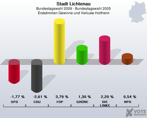 Stadt Lichtenau, Bundestagswahl 2009 - Bundestagswahl 2005, Erststimmen Gewinne und Verluste Holtheim: SPD: -1,77 %. CDU: -2,61 %. FDP: 3,79 %. GRNE: 1,30 %. DIE LINKE: 2,20 %. NPD: 0,54 %. 