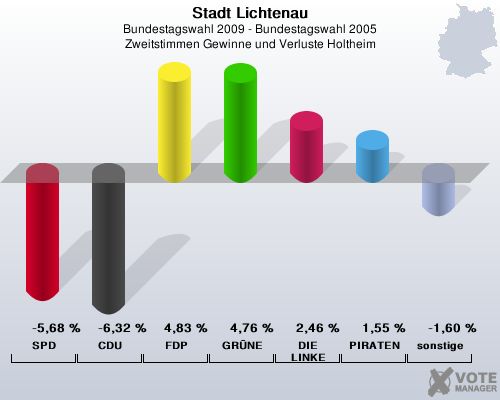 Stadt Lichtenau, Bundestagswahl 2009 - Bundestagswahl 2005, Zweitstimmen Gewinne und Verluste Holtheim: SPD: -5,68 %. CDU: -6,32 %. FDP: 4,83 %. GRNE: 4,76 %. DIE LINKE: 2,46 %. PIRATEN: 1,55 %. sonstige: -1,60 %. 