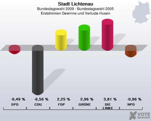Stadt Lichtenau, Bundestagswahl 2009 - Bundestagswahl 2005, Erststimmen Gewinne und Verluste Husen: SPD: -0,49 %. CDU: -6,56 %. FDP: 2,25 %. GRNE: 2,96 %. DIE LINKE: 3,81 %. NPD: -0,96 %. 