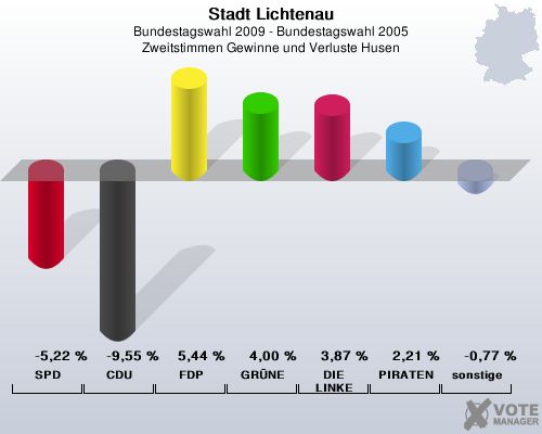 Stadt Lichtenau, Bundestagswahl 2009 - Bundestagswahl 2005, Zweitstimmen Gewinne und Verluste Husen: SPD: -5,22 %. CDU: -9,55 %. FDP: 5,44 %. GRNE: 4,00 %. DIE LINKE: 3,87 %. PIRATEN: 2,21 %. sonstige: -0,77 %. 