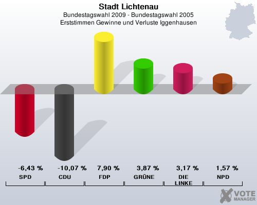 Stadt Lichtenau, Bundestagswahl 2009 - Bundestagswahl 2005, Erststimmen Gewinne und Verluste Iggenhausen: SPD: -6,43 %. CDU: -10,07 %. FDP: 7,90 %. GRNE: 3,87 %. DIE LINKE: 3,17 %. NPD: 1,57 %. 