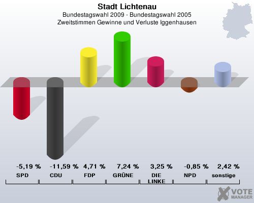 Stadt Lichtenau, Bundestagswahl 2009 - Bundestagswahl 2005, Zweitstimmen Gewinne und Verluste Iggenhausen: SPD: -5,19 %. CDU: -11,59 %. FDP: 4,71 %. GRNE: 7,24 %. DIE LINKE: 3,25 %. NPD: -0,85 %. sonstige: 2,42 %. 