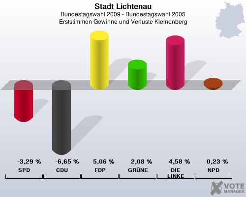 Stadt Lichtenau, Bundestagswahl 2009 - Bundestagswahl 2005, Erststimmen Gewinne und Verluste Kleinenberg: SPD: -3,29 %. CDU: -6,65 %. FDP: 5,06 %. GRNE: 2,08 %. DIE LINKE: 4,58 %. NPD: 0,23 %. 