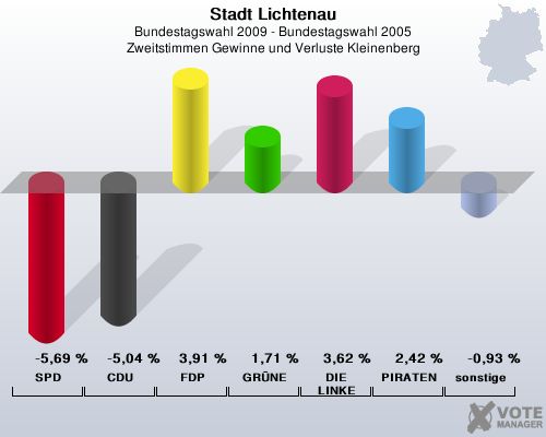Stadt Lichtenau, Bundestagswahl 2009 - Bundestagswahl 2005, Zweitstimmen Gewinne und Verluste Kleinenberg: SPD: -5,69 %. CDU: -5,04 %. FDP: 3,91 %. GRNE: 1,71 %. DIE LINKE: 3,62 %. PIRATEN: 2,42 %. sonstige: -0,93 %. 