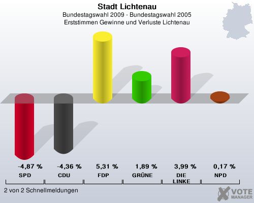 Stadt Lichtenau, Bundestagswahl 2009 - Bundestagswahl 2005, Erststimmen Gewinne und Verluste Lichtenau: SPD: -4,87 %. CDU: -4,36 %. FDP: 5,31 %. GRNE: 1,89 %. DIE LINKE: 3,99 %. NPD: 0,17 %. 2 von 2 Schnellmeldungen