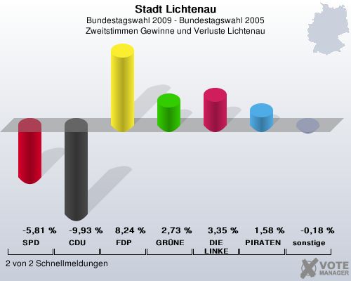 Stadt Lichtenau, Bundestagswahl 2009 - Bundestagswahl 2005, Zweitstimmen Gewinne und Verluste Lichtenau: SPD: -5,81 %. CDU: -9,93 %. FDP: 8,24 %. GRNE: 2,73 %. DIE LINKE: 3,35 %. PIRATEN: 1,58 %. sonstige: -0,18 %. 2 von 2 Schnellmeldungen