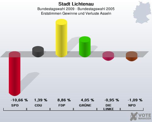 Stadt Lichtenau, Bundestagswahl 2009 - Bundestagswahl 2005, Erststimmen Gewinne und Verluste Asseln: SPD: -10,66 %. CDU: 1,39 %. FDP: 8,86 %. GRNE: 4,05 %. DIE LINKE: -0,95 %. NPD: -1,09 %. 