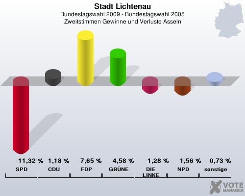 Stadt Lichtenau, Bundestagswahl 2009 - Bundestagswahl 2005, Zweitstimmen Gewinne und Verluste Asseln: SPD: -11,32 %. CDU: 1,18 %. FDP: 7,65 %. GRNE: 4,58 %. DIE LINKE: -1,28 %. NPD: -1,56 %. sonstige: 0,73 %. 