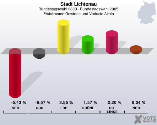 Stadt Lichtenau, Bundestagswahl 2009 - Bundestagswahl 2005, Erststimmen Gewinne und Verluste Atteln: SPD: -5,43 %. CDU: -0,57 %. FDP: 3,55 %. GRNE: 1,57 %. DIE LINKE: 2,20 %. NPD: 0,34 %. 