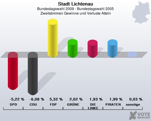 Stadt Lichtenau, Bundestagswahl 2009 - Bundestagswahl 2005, Zweitstimmen Gewinne und Verluste Atteln: SPD: -5,22 %. CDU: -6,08 %. FDP: 5,32 %. GRNE: 2,02 %. DIE LINKE: 1,93 %. PIRATEN: 1,99 %. sonstige: 0,03 %. 