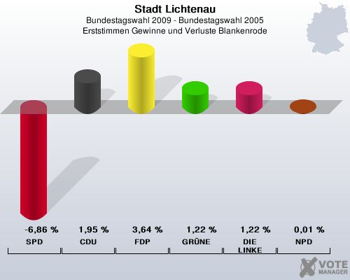 Stadt Lichtenau, Bundestagswahl 2009 - Bundestagswahl 2005, Erststimmen Gewinne und Verluste Blankenrode: SPD: -6,86 %. CDU: 1,95 %. FDP: 3,64 %. GRNE: 1,22 %. DIE LINKE: 1,22 %. NPD: 0,01 %. 