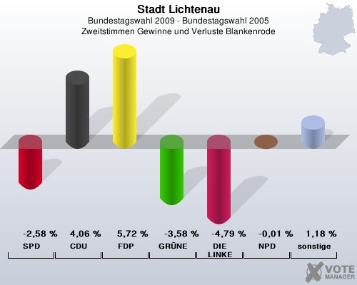Stadt Lichtenau, Bundestagswahl 2009 - Bundestagswahl 2005, Zweitstimmen Gewinne und Verluste Blankenrode: SPD: -2,58 %. CDU: 4,06 %. FDP: 5,72 %. GRNE: -3,58 %. DIE LINKE: -4,79 %. NPD: -0,01 %. sonstige: 1,18 %. 