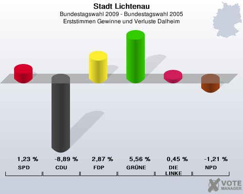 Stadt Lichtenau, Bundestagswahl 2009 - Bundestagswahl 2005, Erststimmen Gewinne und Verluste Dalheim: SPD: 1,23 %. CDU: -8,89 %. FDP: 2,87 %. GRNE: 5,56 %. DIE LINKE: 0,45 %. NPD: -1,21 %. 