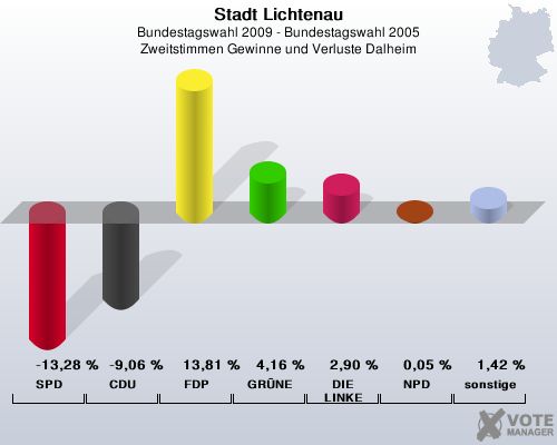 Stadt Lichtenau, Bundestagswahl 2009 - Bundestagswahl 2005, Zweitstimmen Gewinne und Verluste Dalheim: SPD: -13,28 %. CDU: -9,06 %. FDP: 13,81 %. GRNE: 4,16 %. DIE LINKE: 2,90 %. NPD: 0,05 %. sonstige: 1,42 %. 