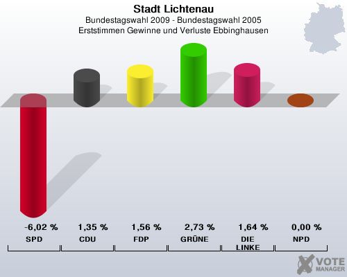 Stadt Lichtenau, Bundestagswahl 2009 - Bundestagswahl 2005, Erststimmen Gewinne und Verluste Ebbinghausen: SPD: -6,02 %. CDU: 1,35 %. FDP: 1,56 %. GRNE: 2,73 %. DIE LINKE: 1,64 %. NPD: 0,00 %. 