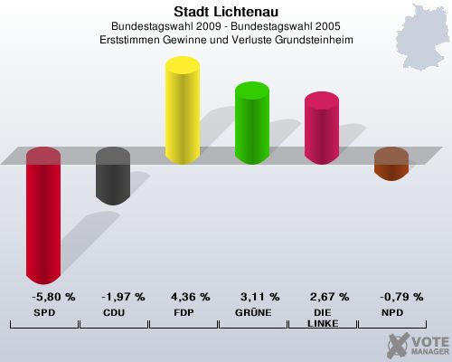 Stadt Lichtenau, Bundestagswahl 2009 - Bundestagswahl 2005, Erststimmen Gewinne und Verluste Grundsteinheim: SPD: -5,80 %. CDU: -1,97 %. FDP: 4,36 %. GRNE: 3,11 %. DIE LINKE: 2,67 %. NPD: -0,79 %. 