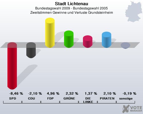 Stadt Lichtenau, Bundestagswahl 2009 - Bundestagswahl 2005, Zweitstimmen Gewinne und Verluste Grundsteinheim: SPD: -8,46 %. CDU: -2,10 %. FDP: 4,96 %. GRNE: 2,32 %. DIE LINKE: 1,37 %. PIRATEN: 2,10 %. sonstige: -0,19 %. 
