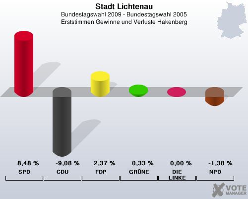 Stadt Lichtenau, Bundestagswahl 2009 - Bundestagswahl 2005, Erststimmen Gewinne und Verluste Hakenberg: SPD: 8,48 %. CDU: -9,08 %. FDP: 2,37 %. GRNE: 0,33 %. DIE LINKE: 0,00 %. NPD: -1,38 %. 