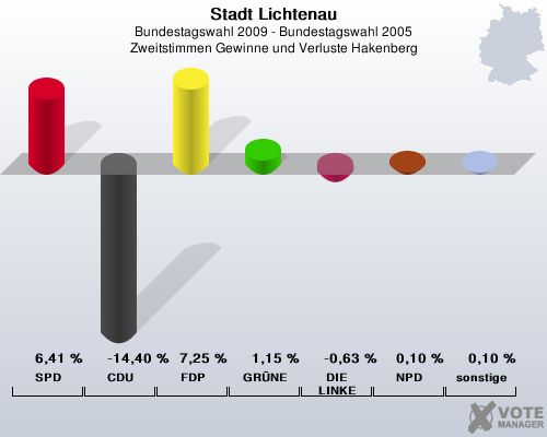 Stadt Lichtenau, Bundestagswahl 2009 - Bundestagswahl 2005, Zweitstimmen Gewinne und Verluste Hakenberg: SPD: 6,41 %. CDU: -14,40 %. FDP: 7,25 %. GRNE: 1,15 %. DIE LINKE: -0,63 %. NPD: 0,10 %. sonstige: 0,10 %. 