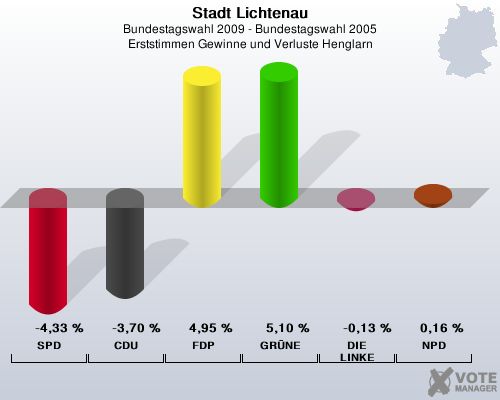 Stadt Lichtenau, Bundestagswahl 2009 - Bundestagswahl 2005, Erststimmen Gewinne und Verluste Henglarn: SPD: -4,33 %. CDU: -3,70 %. FDP: 4,95 %. GRNE: 5,10 %. DIE LINKE: -0,13 %. NPD: 0,16 %. 