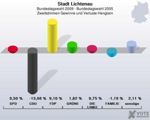 Stadt Lichtenau, Bundestagswahl 2009 - Bundestagswahl 2005, Zweitstimmen Gewinne und Verluste Henglarn: SPD: 0,50 %. CDU: -13,08 %. FDP: 9,10 %. GRNE: 1,82 %. DIE LINKE: 0,75 %. FAMILIE: -1,19 %. sonstige: 2,11 %. 