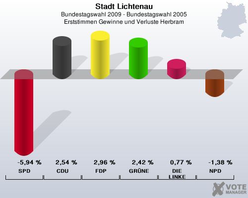 Stadt Lichtenau, Bundestagswahl 2009 - Bundestagswahl 2005, Erststimmen Gewinne und Verluste Herbram: SPD: -5,94 %. CDU: 2,54 %. FDP: 2,96 %. GRNE: 2,42 %. DIE LINKE: 0,77 %. NPD: -1,38 %. 