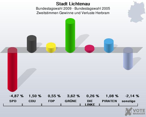 Stadt Lichtenau, Bundestagswahl 2009 - Bundestagswahl 2005, Zweitstimmen Gewinne und Verluste Herbram: SPD: -4,87 %. CDU: 1,50 %. FDP: 0,55 %. GRNE: 3,62 %. DIE LINKE: 0,26 %. PIRATEN: 1,08 %. sonstige: -2,14 %. 