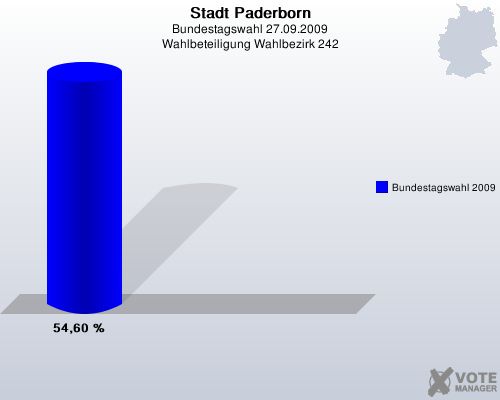 Stadt Paderborn, Bundestagswahl 27.09.2009, Wahlbeteiligung Wahlbezirk 242: Bundestagswahl 2009: 54,60 %. 