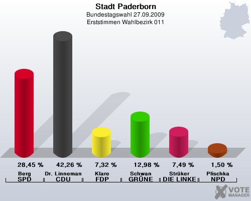 Stadt Paderborn, Bundestagswahl 27.09.2009, Erststimmen Wahlbezirk 011: Berg SPD: 28,45 %. Dr. Linnemann CDU: 42,26 %. Klare FDP: 7,32 %. Schwan GRNE: 12,98 %. Strker DIE LINKE: 7,49 %. Plischka NPD: 1,50 %. 