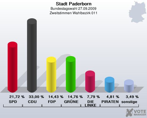 Stadt Paderborn, Bundestagswahl 27.09.2009, Zweitstimmen Wahlbezirk 011: SPD: 21,72 %. CDU: 33,00 %. FDP: 14,43 %. GRNE: 14,76 %. DIE LINKE: 7,79 %. PIRATEN: 4,81 %. sonstige: 3,49 %. 