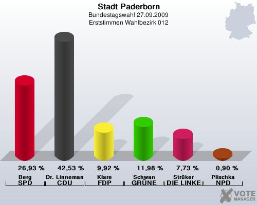 Stadt Paderborn, Bundestagswahl 27.09.2009, Erststimmen Wahlbezirk 012: Berg SPD: 26,93 %. Dr. Linnemann CDU: 42,53 %. Klare FDP: 9,92 %. Schwan GRNE: 11,98 %. Strker DIE LINKE: 7,73 %. Plischka NPD: 0,90 %. 