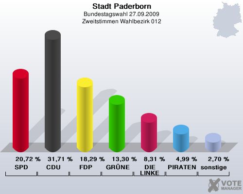 Stadt Paderborn, Bundestagswahl 27.09.2009, Zweitstimmen Wahlbezirk 012: SPD: 20,72 %. CDU: 31,71 %. FDP: 18,29 %. GRNE: 13,30 %. DIE LINKE: 8,31 %. PIRATEN: 4,99 %. sonstige: 2,70 %. 