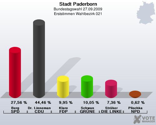 Stadt Paderborn, Bundestagswahl 27.09.2009, Erststimmen Wahlbezirk 021: Berg SPD: 27,56 %. Dr. Linnemann CDU: 44,46 %. Klare FDP: 9,95 %. Schwan GRNE: 10,05 %. Strker DIE LINKE: 7,36 %. Plischka NPD: 0,62 %. 