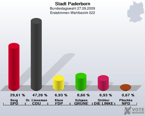 Stadt Paderborn, Bundestagswahl 27.09.2009, Erststimmen Wahlbezirk 022: Berg SPD: 29,61 %. Dr. Linnemann CDU: 47,26 %. Klare FDP: 6,93 %. Schwan GRNE: 8,60 %. Strker DIE LINKE: 6,93 %. Plischka NPD: 0,67 %. 